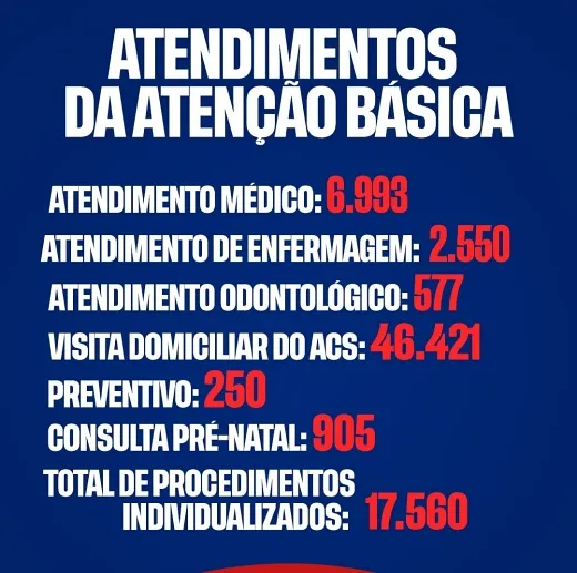 Município registra mais de 92 mil atendimentos e procedimentos na Atenção Básica