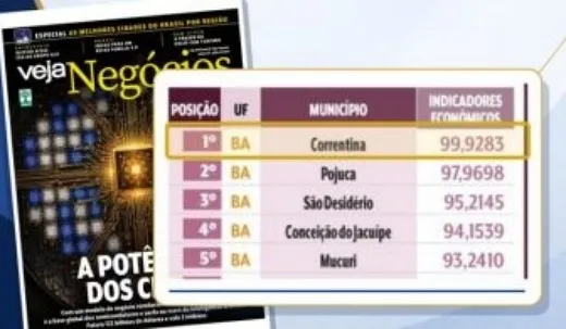 Cidade do oeste baiano lidera indicadores de economia e negócios no Nordeste