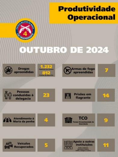 4ª CIPM divulga balanço de mais uma edição da Operação Força Total